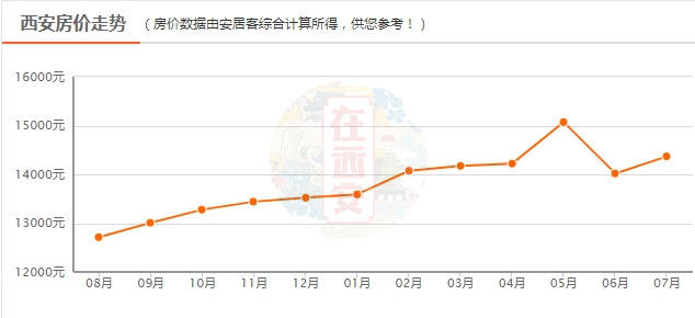 西安二手房价走势最新消息，市场动态与未来展望