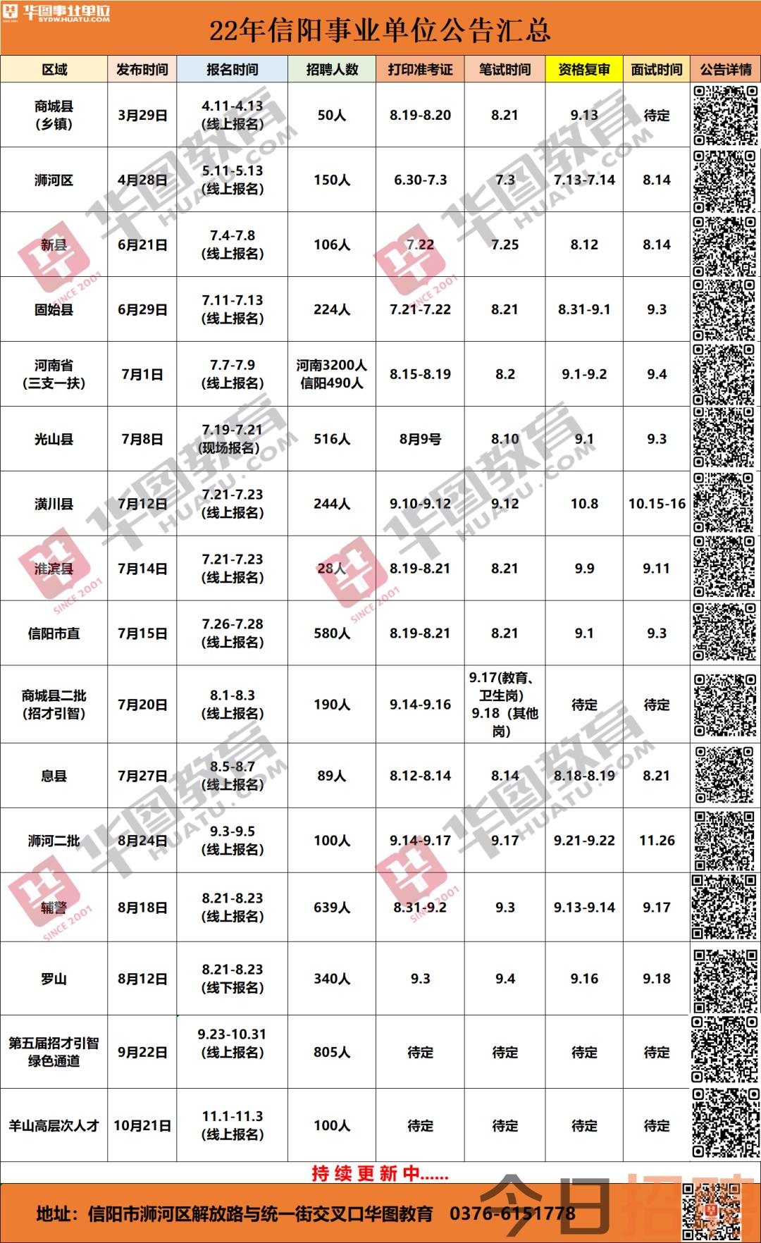 信阳市内最新招聘信息